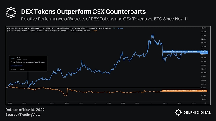 2023 年 DEX 与 CEX 趋势