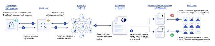 Chainlink 的储备证明