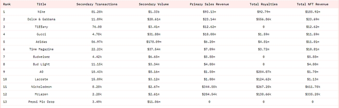 2023 年 Web3 中品牌 NFT 的资金