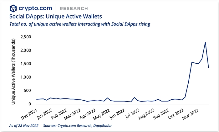 2023 年社交 dApp 趋势