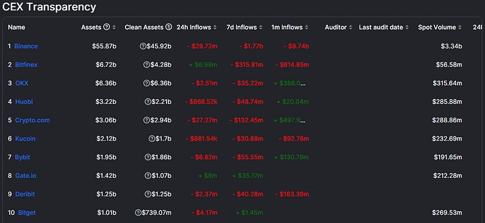 储量证明 DeFiLama 趋势